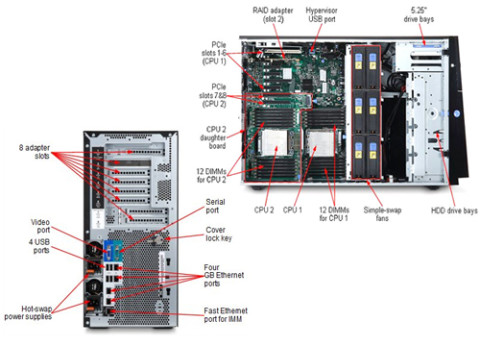 שרת IBM System x3500 M4