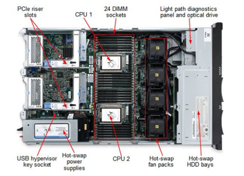 שרת IBM System x3650 M4