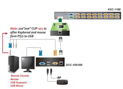 מאריך אוקסה Oxca KVM CAT5 Extender