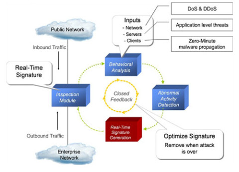 נתב אבטחה Check Point DDoS Protector