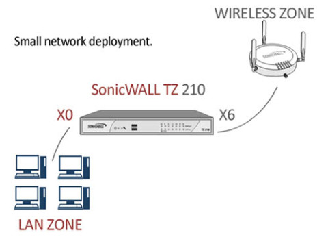 אבטחת רשת אלחוטית SonicPoint