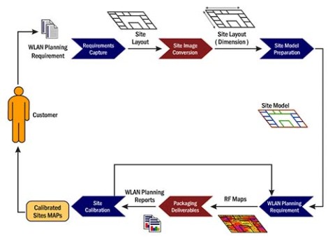 מתכנן תדרי רדיו HP RF Planner