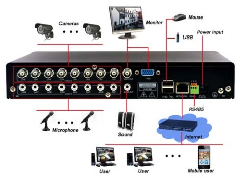 מערכות הקלטה DVR
