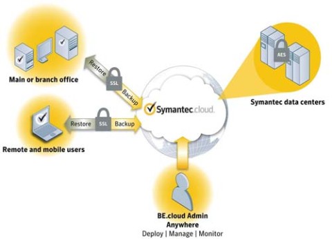 גיבוי מחשב Backup Exec