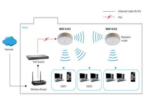 נקודת גישה ראוטר אלחוטי WAP6103