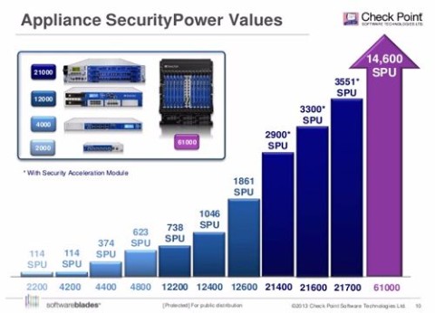 נתב פיירוול צ'ק פוינט 2200 Check Point Firewall