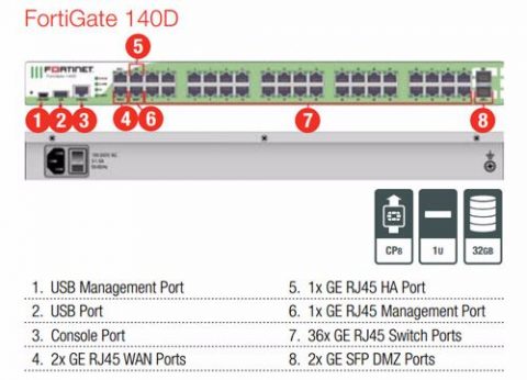 ראוטר אבטחת מידע פורטיגייט FortiGate 140D