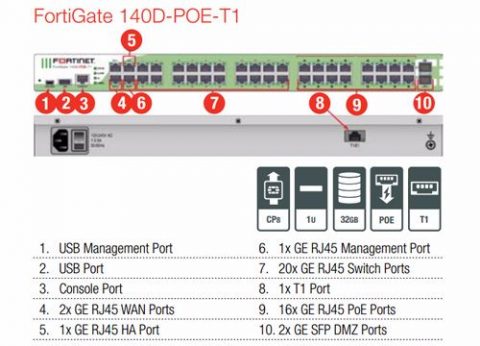 ראוטר אבטחת מידע פורטיגייט FortiGate 140D-POE-T1